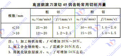 硬质合金滚齿加工